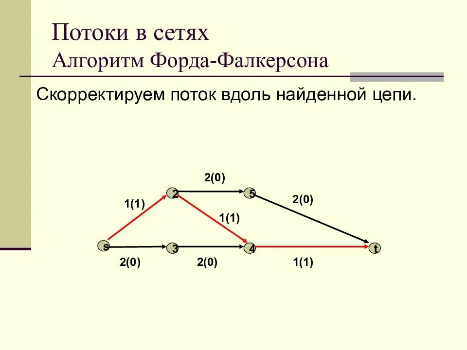 Найти максимальный поток. Алгоритм Форда Фалкерсона. Модифицированный алгоритм Форда Фалкерсона. Задача о максимальном потоке алгоритм Форда-Фалкерсона. Алгоритм Форда Фалкерсона поиска максимального потока сети.