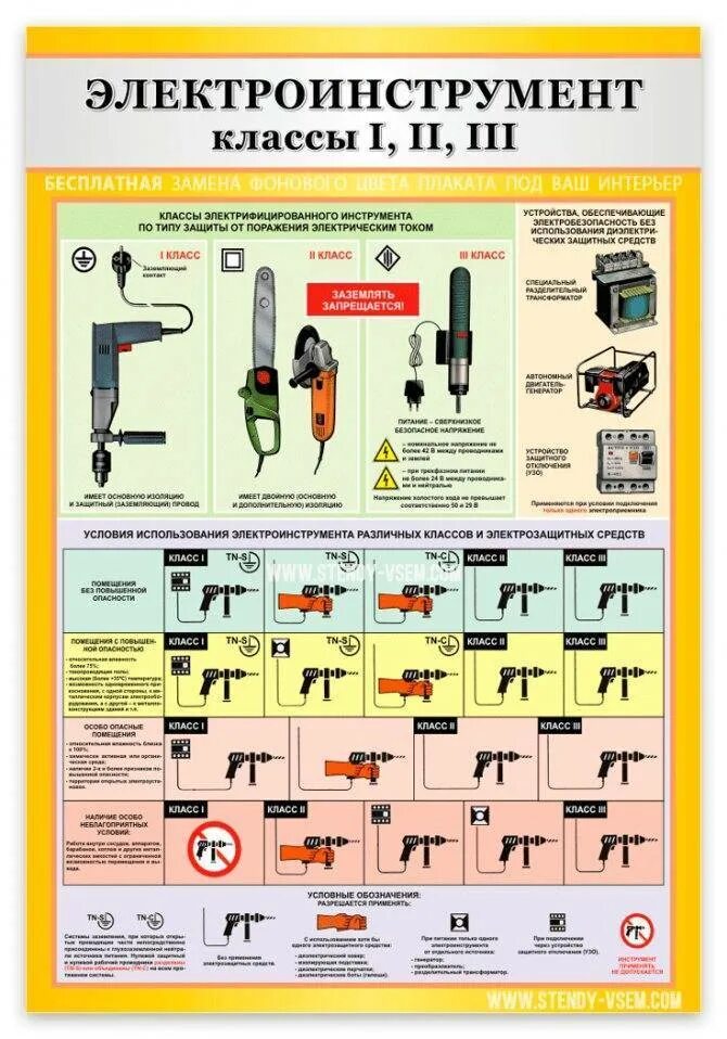 Электроинструмент 2 класса по электробезопасности. Классы защиты электроинструмента от поражения электрическим. Класс защиты электроинструмента по электробезопасности. Класс защиты электроинструмента от поражения электрическим током.