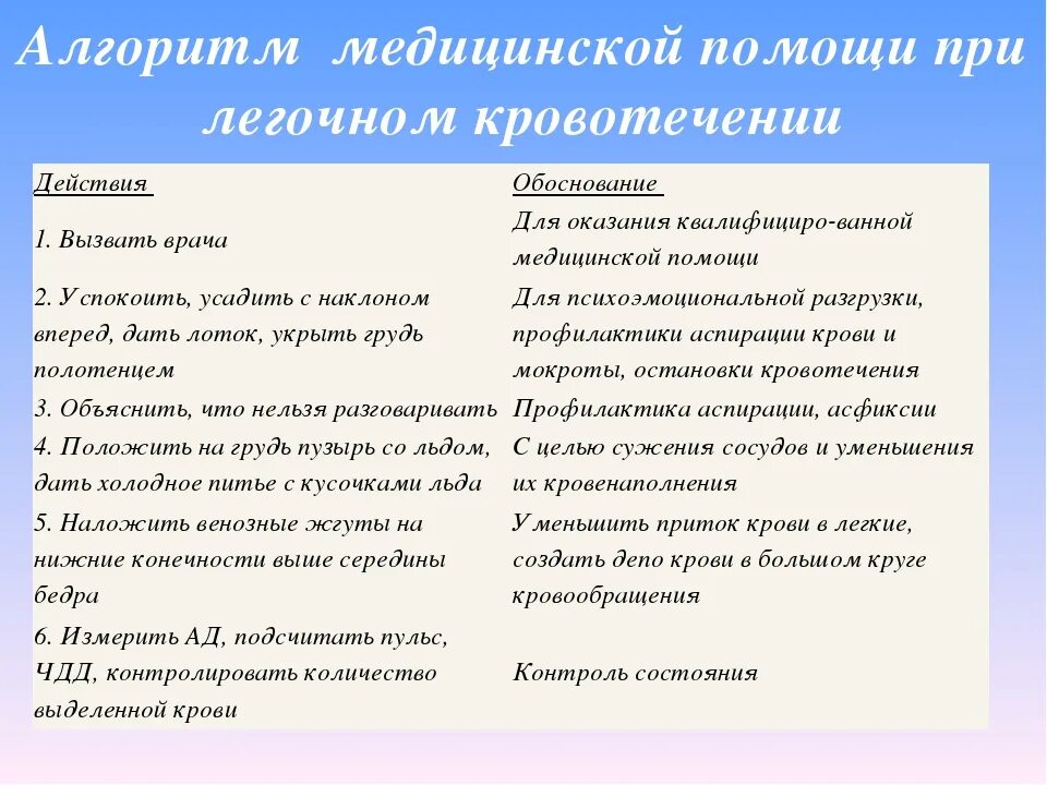 Независимые сестринские вмешательства при кровотечении. Оказание 1 помощи при легочном кровотечении. Алгоритм действий при легочном кровотечении. Неотложные мероприятия при легочном кровотечении. Алгоритм оказания помощи при легочном кровотечении.