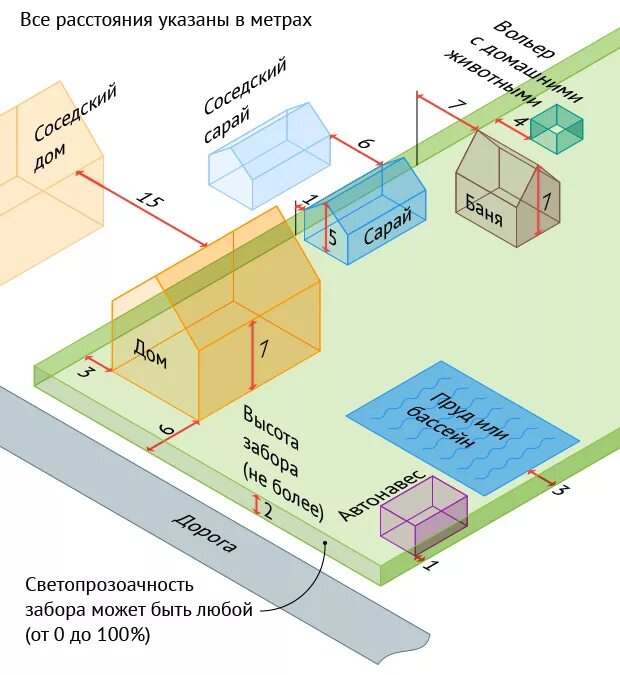 Сколько метров должно быть между домами. Нормы постройки гаража на участке от забора. Нормы расположения построек на земельном участке 2021. Нормы размещения строений на земельном участке ИЖС 2021. Нормы расположения построек на земельном участке ИЖС 2021.