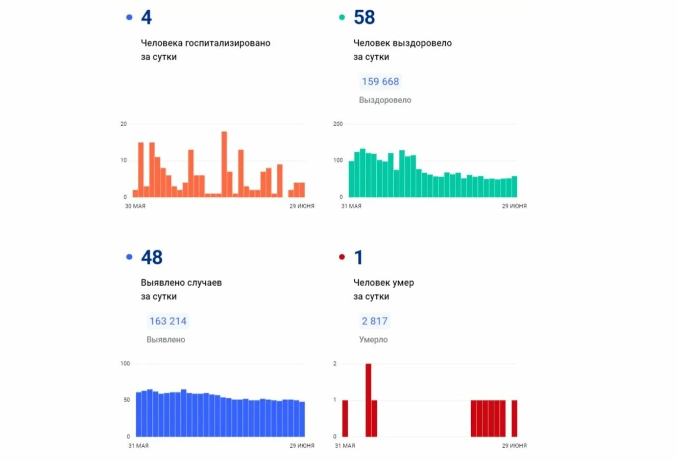 Явка в ярославской области 2024. Коронавирус в городах России за 2020 год. 2020 Год коронавирус. Коронавирус Россия 2020 график.