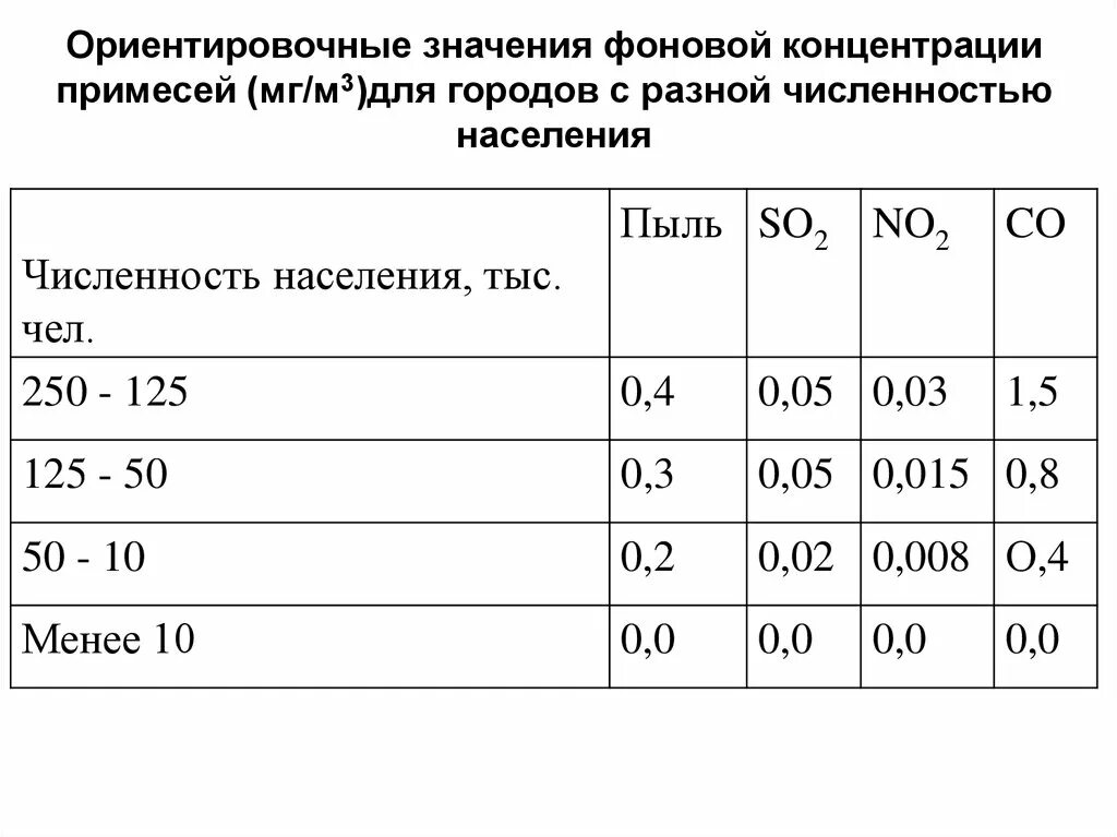 Содержания примесей в воздухе. Фоновая концентрация это. Фоновые концентрации загрязняющих веществ в атмосферном воздухе. Фоновые концентрации загрязняющих веществ в воде. Фоновая концентрация загрязняющих веществ в атмосферном.