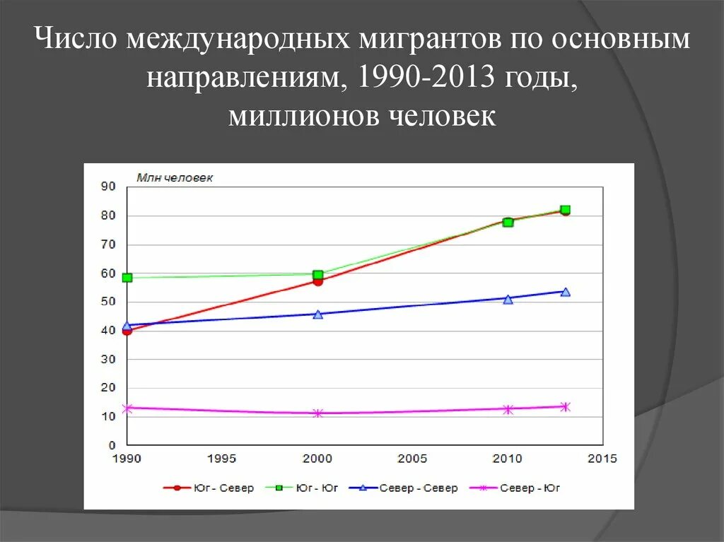 Как изменились направления миграции в 1990 е
