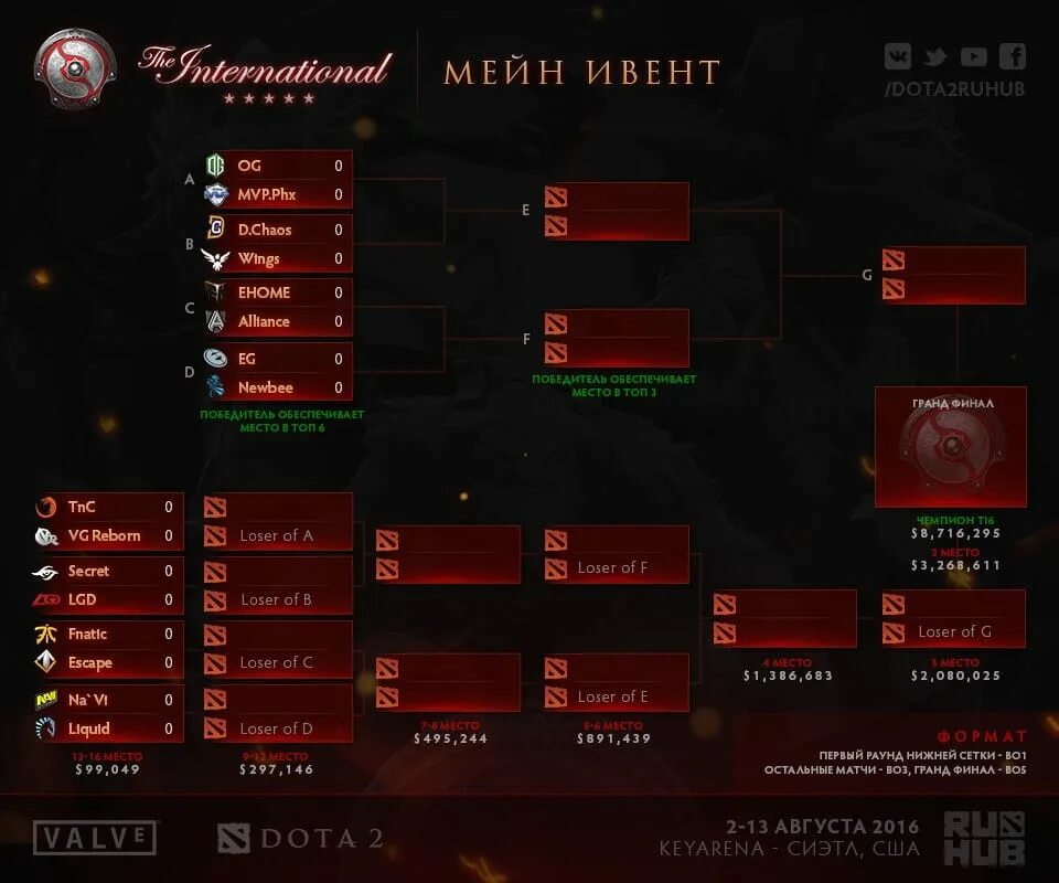 Инт сетка. Ti6 сетка. сетка турнира international 2016. сетка турнира ti6. сетка плей офф интернешнл 2016.