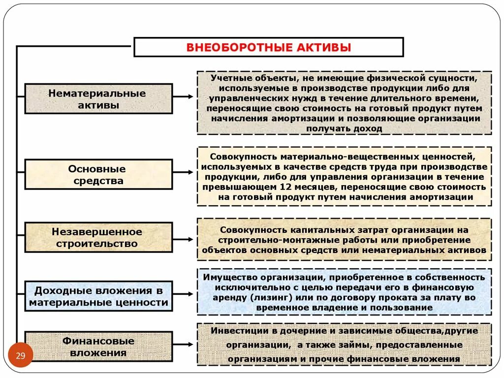 Вещи не всегда имеют материальную сущность. Основные средства оборотные средства нематериальные Активы. Внеоборотные Активы нематериальные Активы. Организация учета внеоборотных активов. Внеоборотные Активы схема.