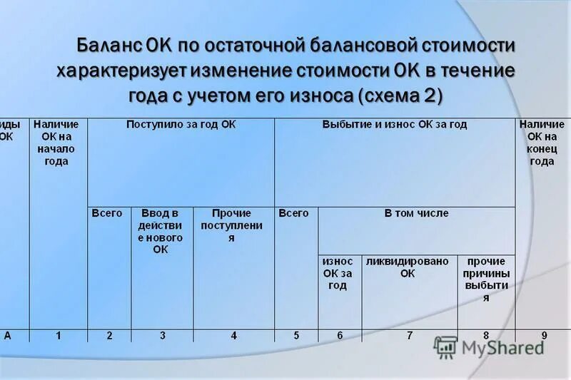 Остаточная балансовая стоимость на конец года. Изменение балансовой стоимости. Оценка в балансе по остаточной стоимости используется для…. Баланс основных фондов по полной и остаточной стоимости. Остаточная балансовая стоимость.