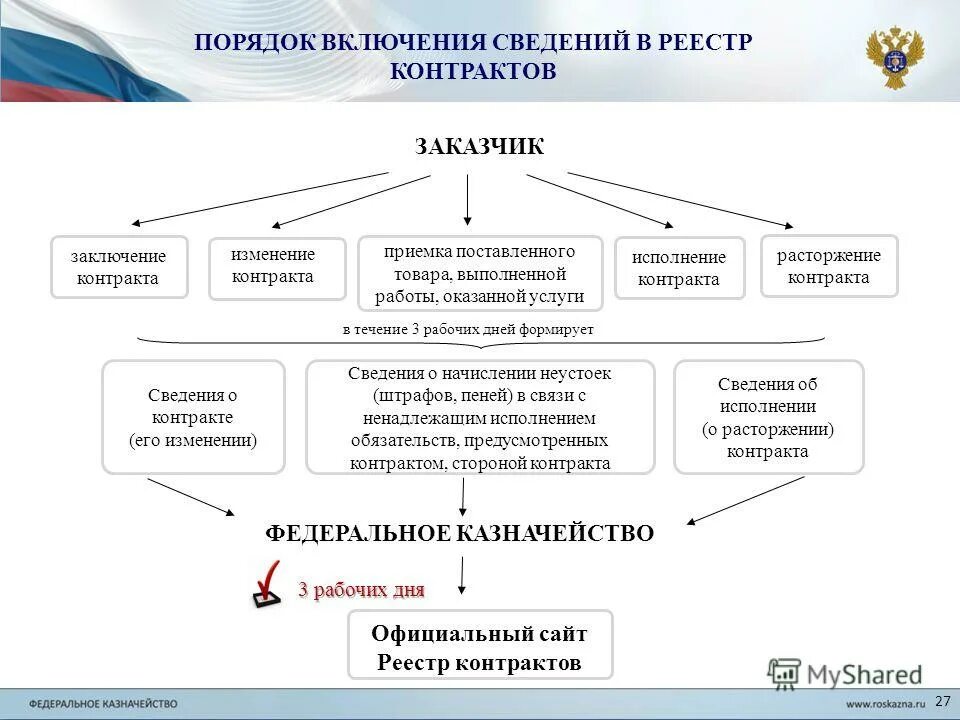 В обязательном порядке включаются в