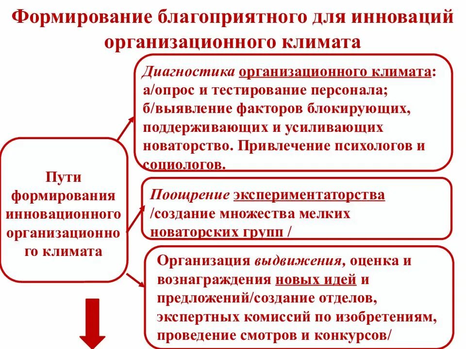 Создание благоприятного инновационного климата. Инновационный климат организации. Факторы инновационного климата. Создание благоприятных условий для нововведений.