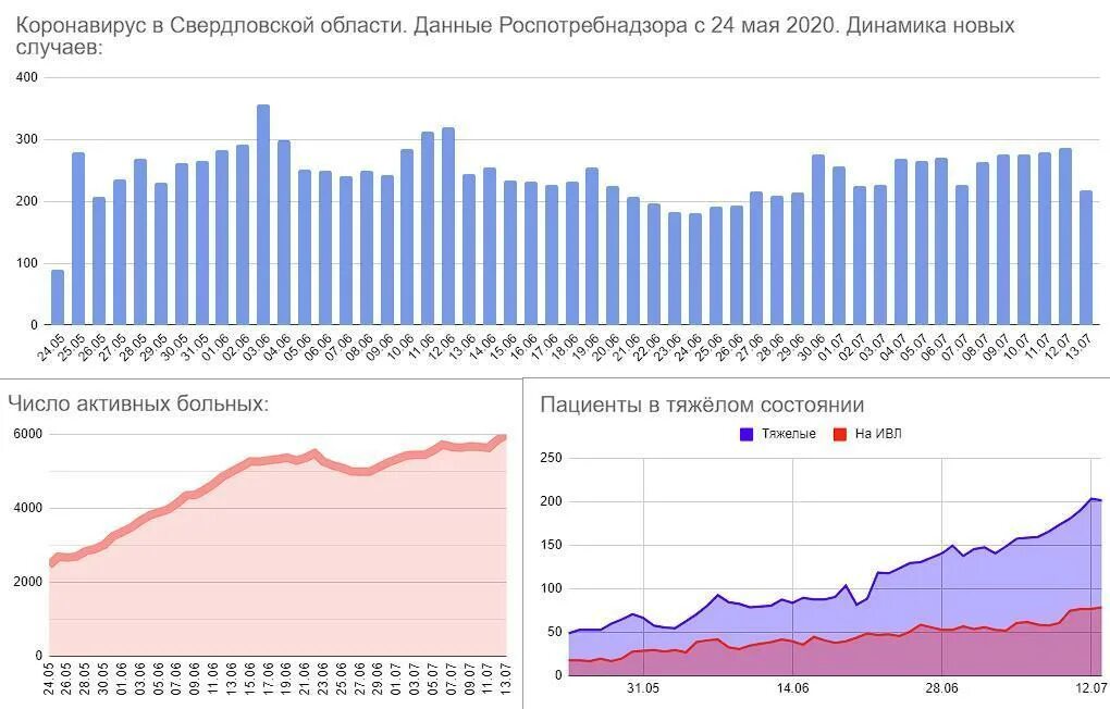 Сколько сегодня за сутки заболела. Коронавирус статистика Свердловская область. Статистика по коронавирусу в Свердловской области. Статистика коронавируса в Свердловской. Коронавирус в Свердловской.