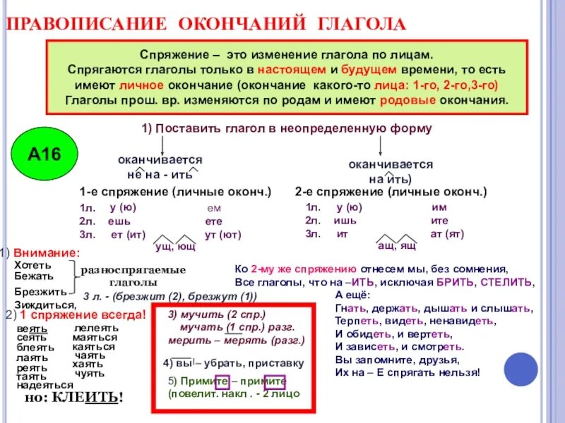 Скрытое написание слов. Как написать спряжение глагола. Как определить 1 или 2 спряжение глагола. Как писать спряжение глаголов. Правила правописания спряжения глаголов.