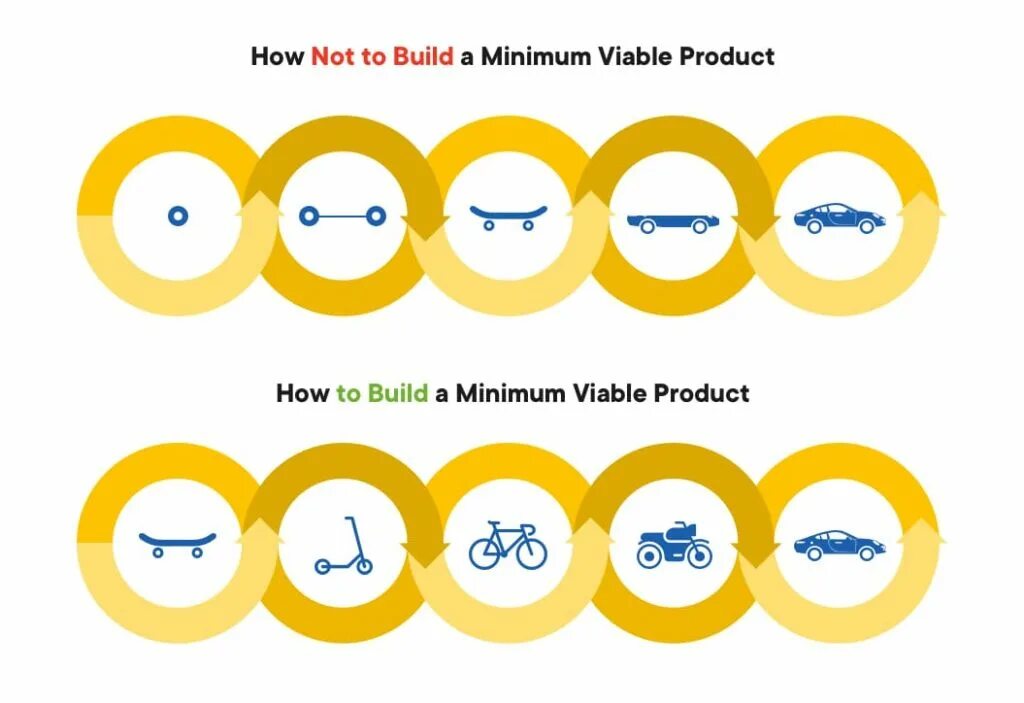 Тестирование mvp что это. Minimum viable product. mvp проекта что это. mvp product. viable.