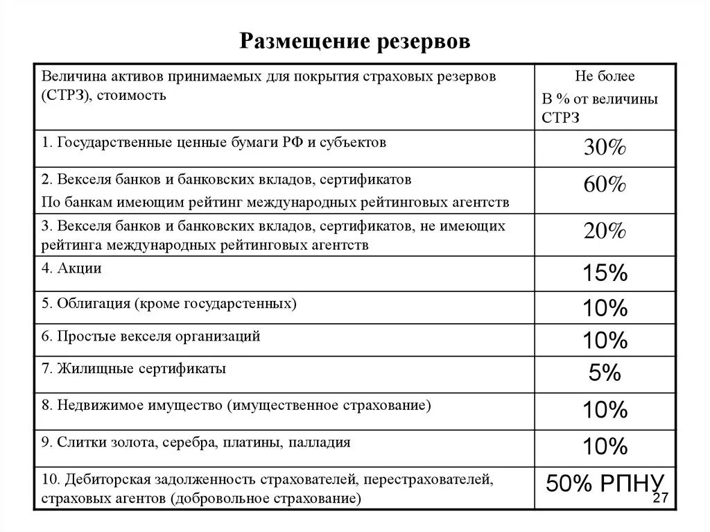 Порядок размещения страховых резервов. Формирование страховых резервов. Принципы формирования страховых резервов. Принципы инвестирования страховых резервов.