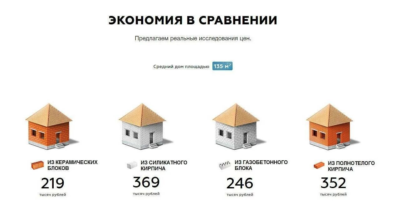 Сравнить дом. Теплопроводность бруса и газобетона. кирпич или газобетон. сравнение материалов для строительства дома. сравнение газобетона и керамических блоков.