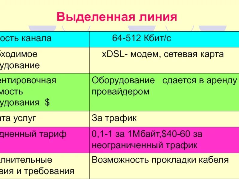 Выделенная линия связи. Выделенные каналы связи. Выделенная линия преимущества. Выделенные линии связи. Выделенная линия стандарты.