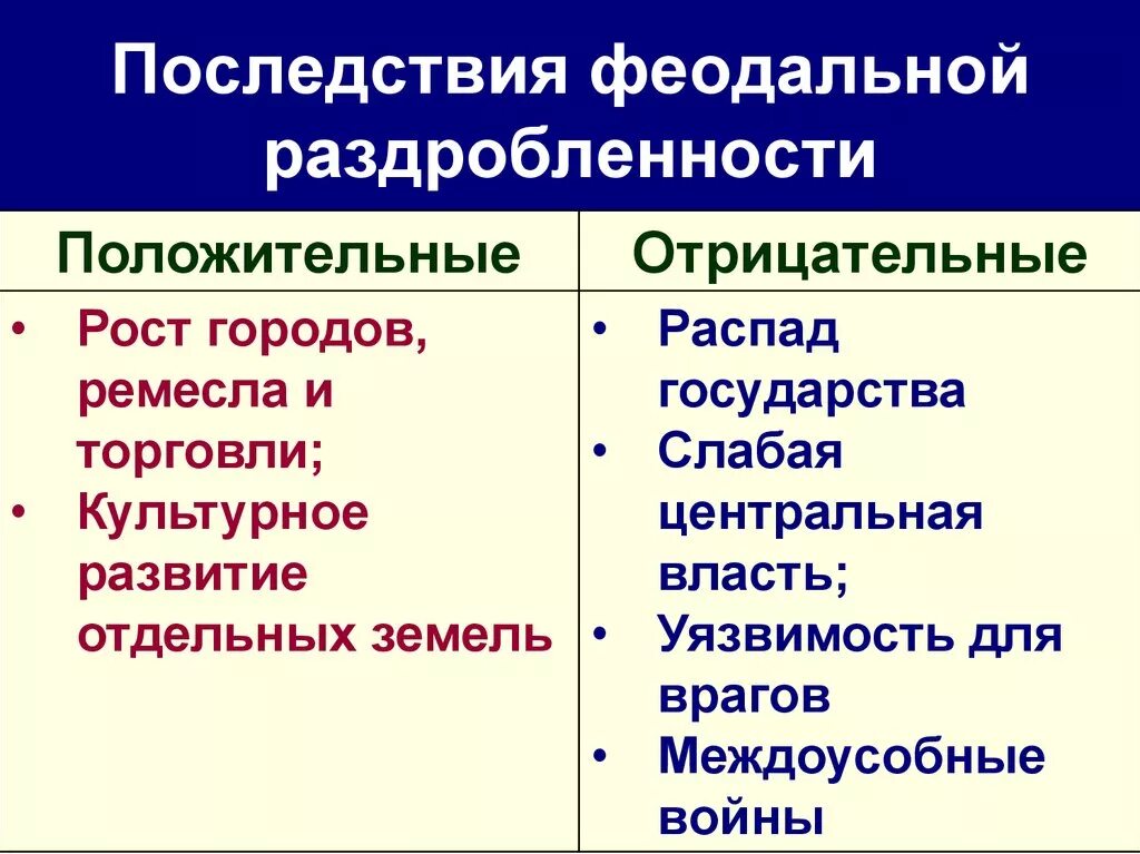 Причины и последствия раздробленности 6 класс история. Последствия феодальной раздробленности. Последствия раздробленности кратко. Последствия фиодальнойраздробленности. Последствия феодальной раздробленности на Руси.