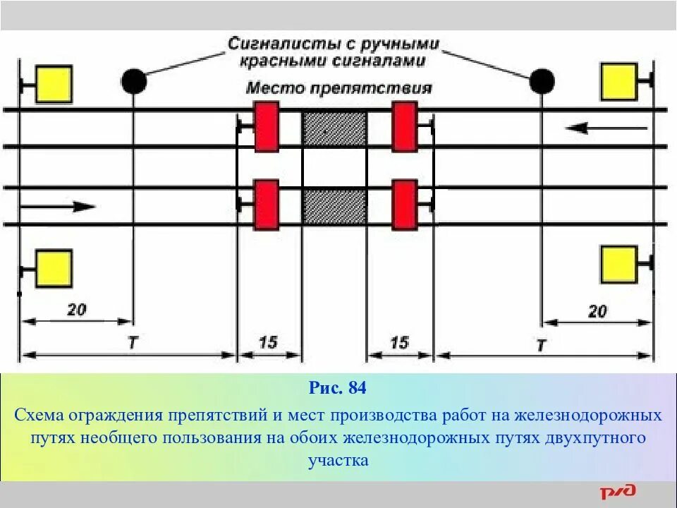 Сигналы ограждения на Железнодорожном транспорте СДО. Схема ограждения препятствия на перегоне. Схема ограждения на обоих путях двухпутного перегона. Схема ограждения опасного места на двухпутном перегоне. Ограждение опасного участка