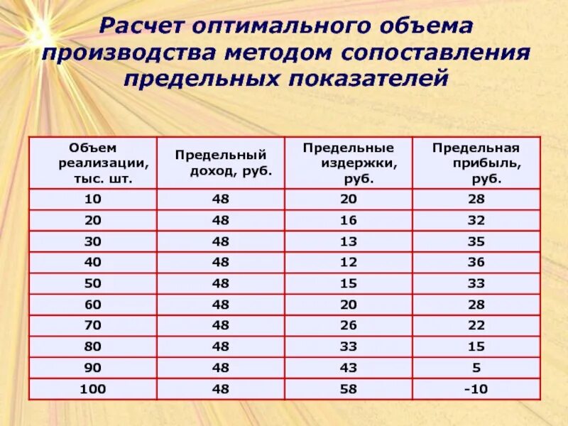Оптимальный объем формула. Расчет оптимального объема производства. определите оптимальный объем производства. как рассчитать оптимальный объем производства. оптимальный объем производства формула.