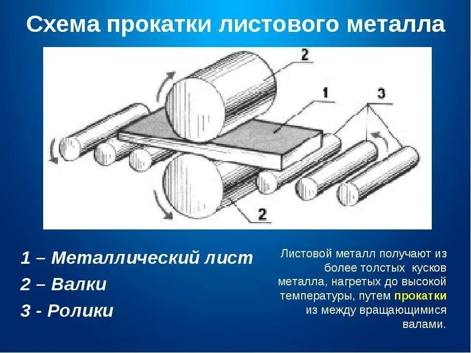 Прокат процесс. Схема прокатки листового металла. Схема стана листовой прокатки. Продольная прокатка металла схема. Прокатка металла схема прокатки.