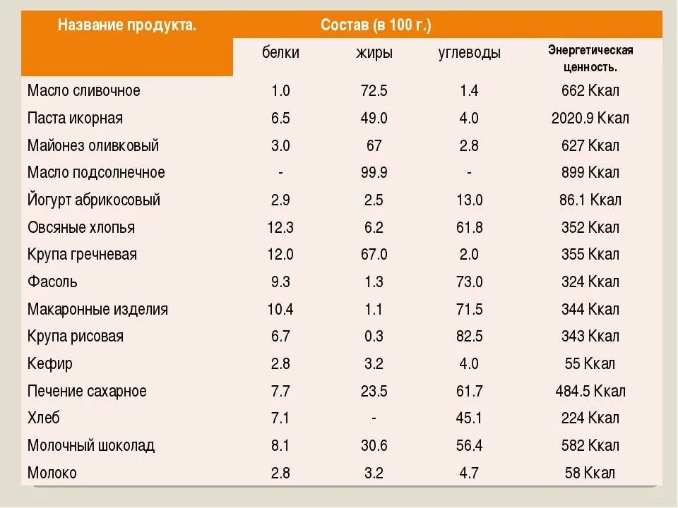 1 г жиров 0 г. Содержание в 100 г белки жиры углеводы. Энергетическая ценность кешью на 100 грамм. Состав яйца в 100г белки жиры углеводы. Калорийность 1 г жира.