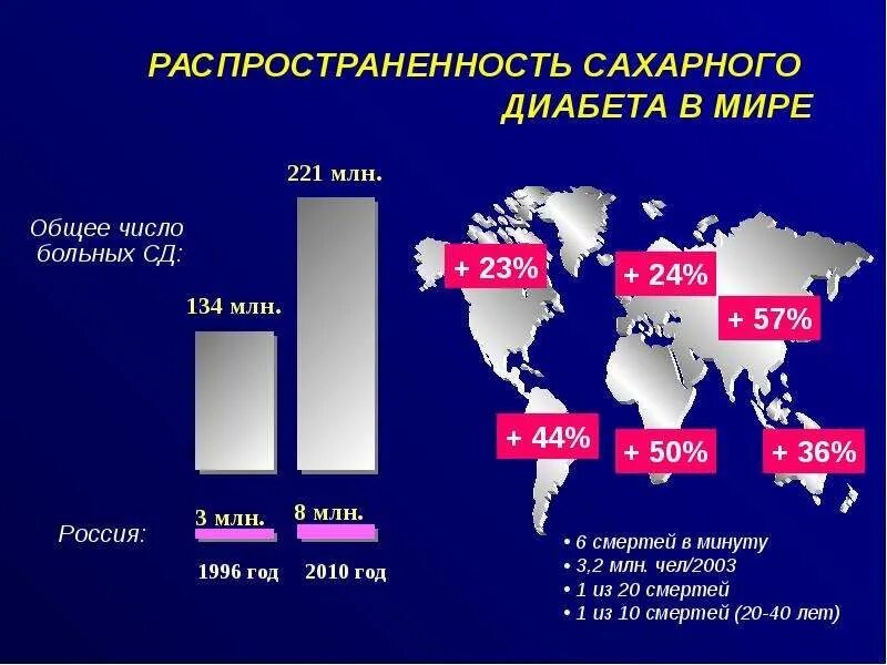Сколько больных сахарным. Статистика больных сахарным диабетом 2 типа в России. Заболеваемость сахарным диабетом 1 типа в мире. Статистика заболевания сахарным диабетом в мире. Сахарный диабет 1 типа распространенность в России.