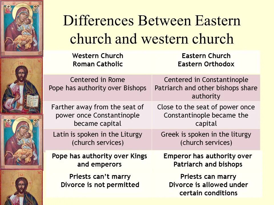 Orthodox and Catholic. Orthodox Catholic difference. Orthodox vs Catholic. Differences between Orthodox and Catholic Churches.