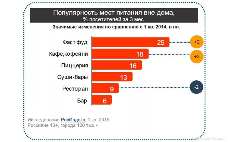 Рынок фаст фуда. Статистика посетителей ресторана. Количество ресторанов в России статистика. Самые популярные места питания в России.