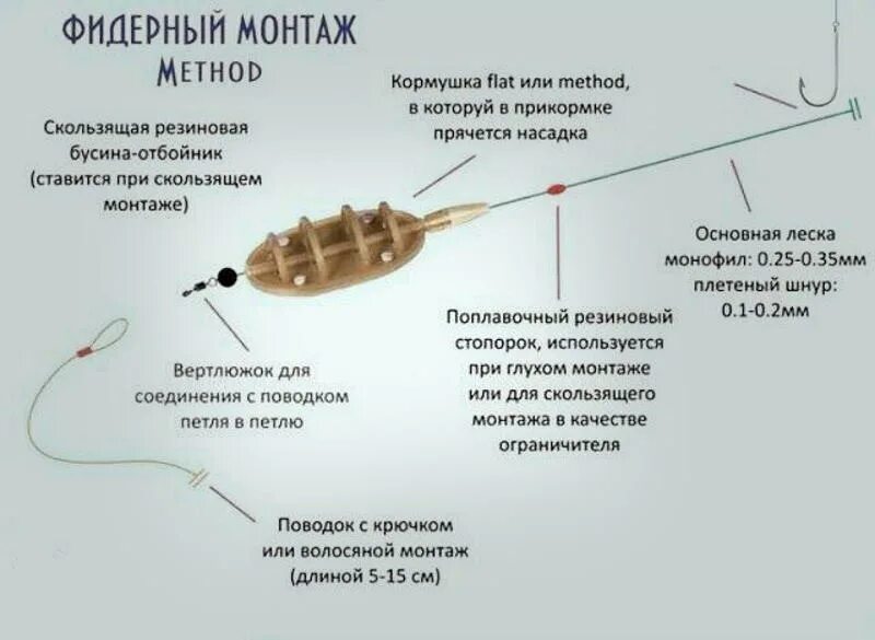 Какой длины поводок на фидер. Оснастка флэт метод для фидера. Пружинные кормушки для фидера оснастки. Флэт фидер оснастка на карпа. Флэт фидер монтаж оснастки.