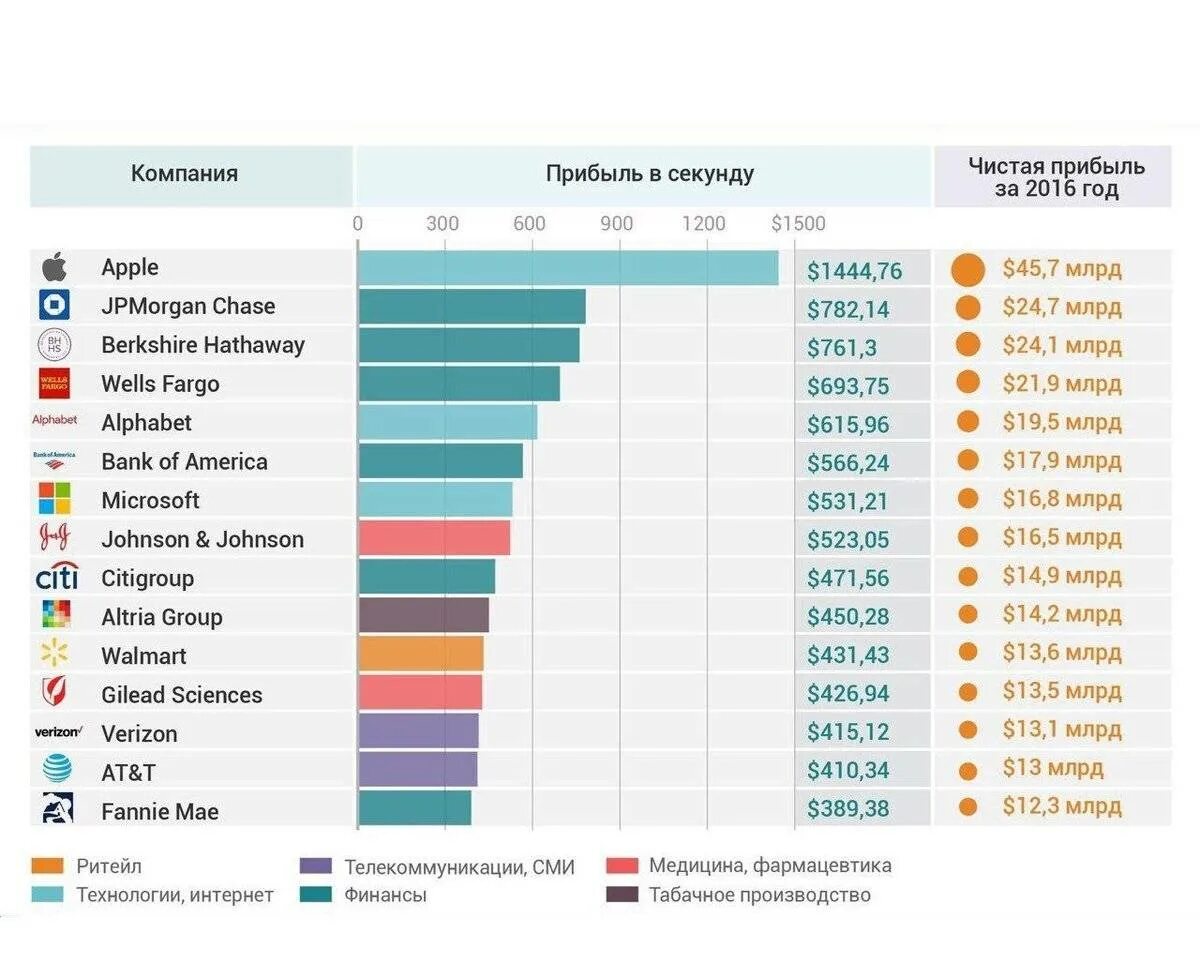 Самые прибыльные компании. Самые прибыльные предприятия. Прибыльная компания. Какие на сегодняшний день прибыльный бизнес