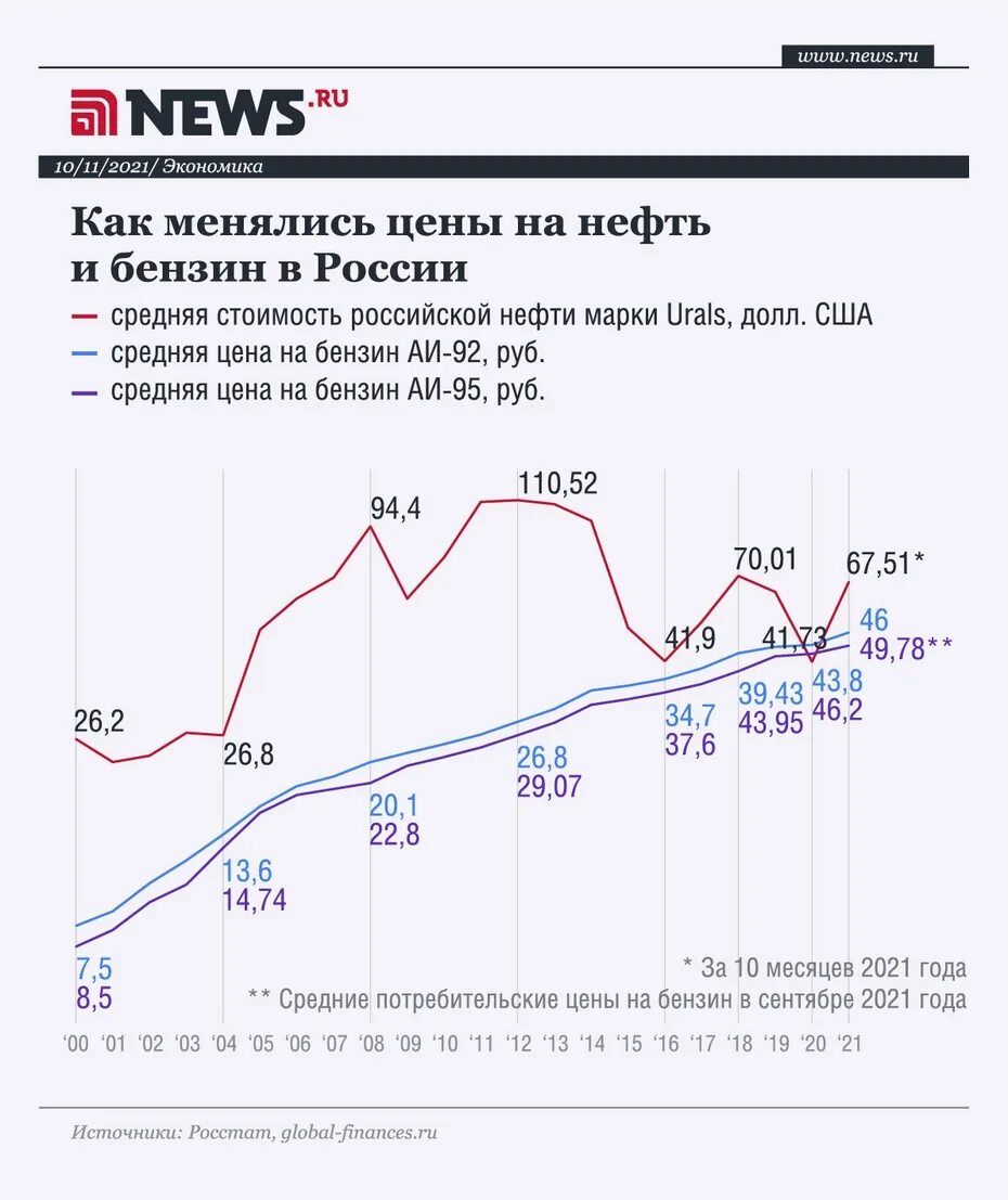 Цена бензина в 2006 году в России. Цена бензина в 2013 году в России. Стоимость бензина в России в 2014. Почему растут цены на бензин.