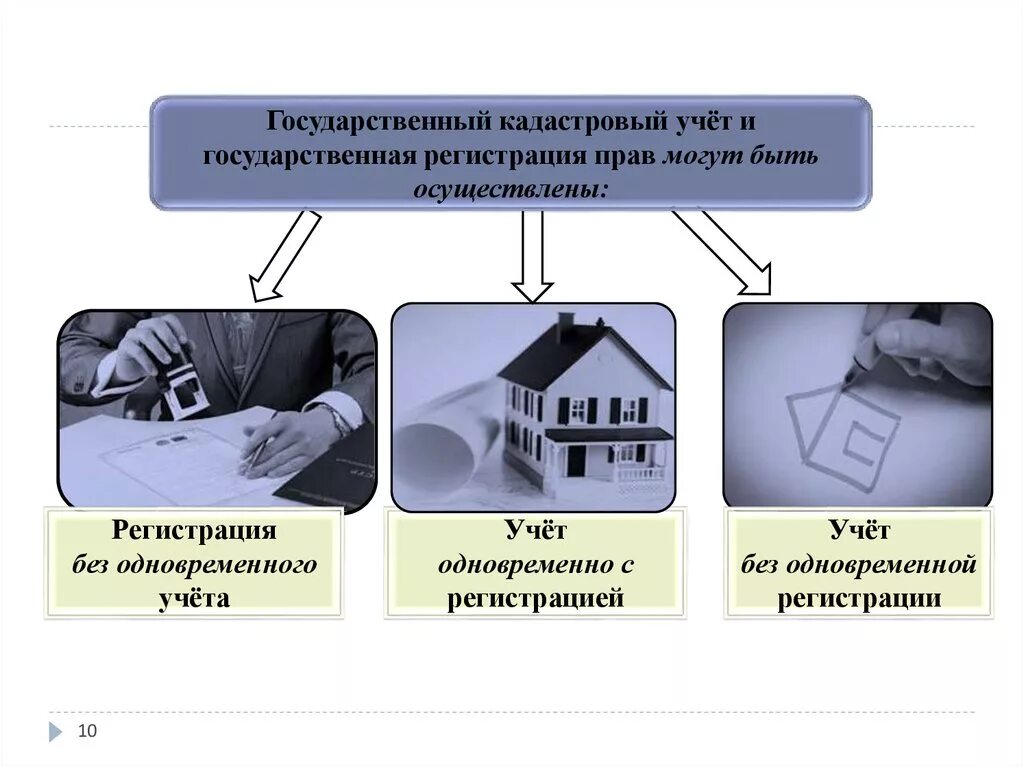 Кадастрового учёта и государственной регистрации прав». Государственная регистрация прав на недвижимое имущество. Государственный кадастровый учет и государственная регистрация прав. Срок кадастрового учета и регистрации прав