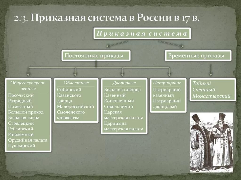 Функции приказов в россии. Система приказов 17 век. Система приказов в 16 веке. Приказная система в России в 17 веке таблица. Приказы в России в 17 веке.