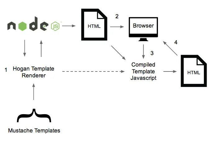 Node compiler. Шаблоны js. node js принцип работы. node js архитектура. javascript шаблоны.