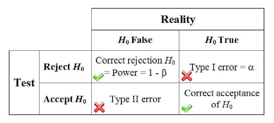 False предложения. False acceptance rate. True false. Type 1 Error statistics. Statistical Inference Types.