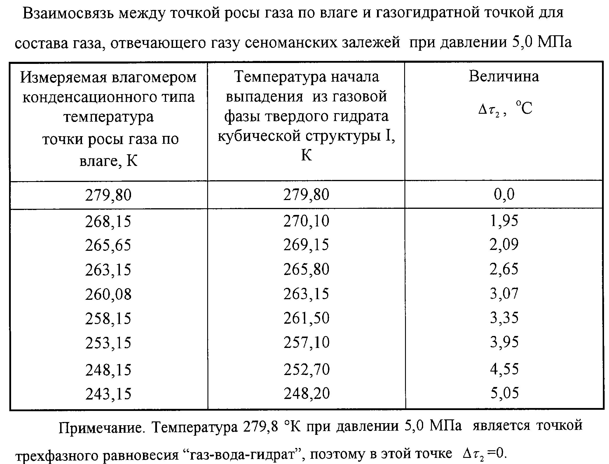 Содержание влаги в газе