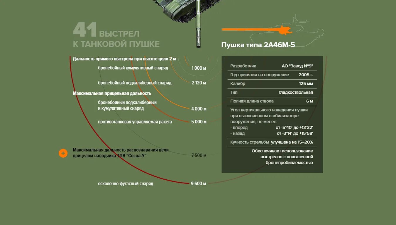 Максимальная дальность стрельбы танка