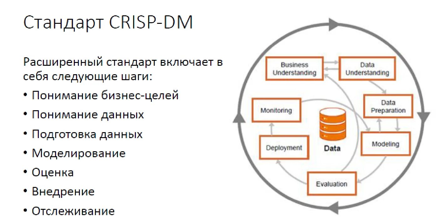 Данном этапе в соответствии с. 6 Этапов методологии crisp-DM. Этапы методологии crisp-DM. Расставьте в правильном порядке 6 этапов методологии crisp-DM.. Жизненный цикл модели машинного обучения.