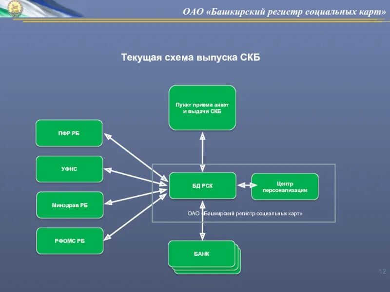 Регистр социальных карт. Башкирский регистр социальных карт. Текущая схема. Социальная карта БРСК. Социальный регистр.