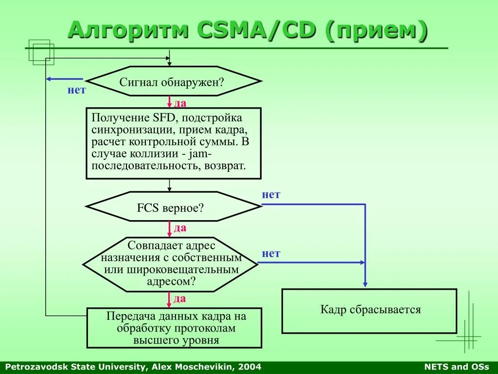 Алгоритм CSMA/CD. Сетевой алгоритм. Алгоритм работы передачи данных. Алгоритм работы Ethernet.