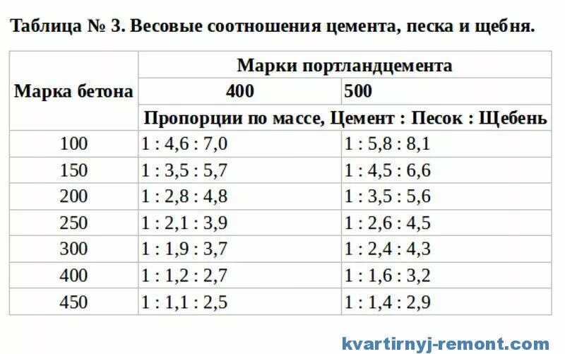 Цемент для фундамента марка какая. Цемент м400 пропорции для бетона. Пропорции смеси бетона маркой м 500. Состав бетона марки 400 пропорции. Пропорции щебня песка и цемента для бетона м200.