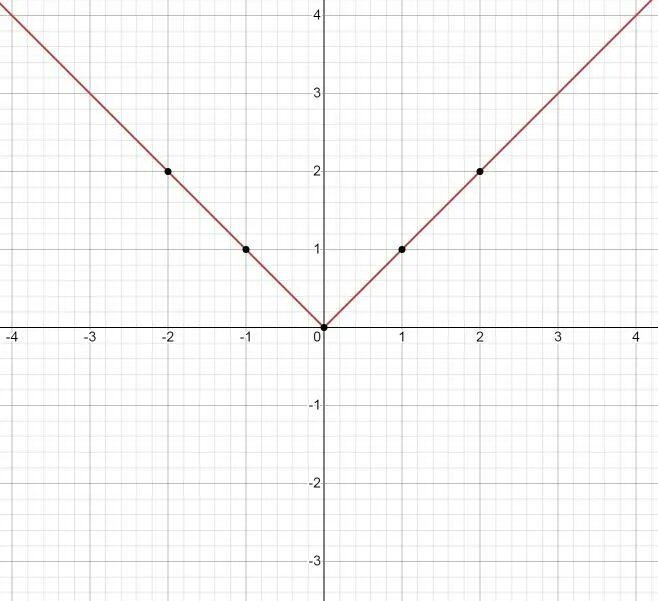 Y x сайт. График функции y модуль x. График функции y x модуль x. Y = модуль(x + 2) график. График функции y равно модуль x.