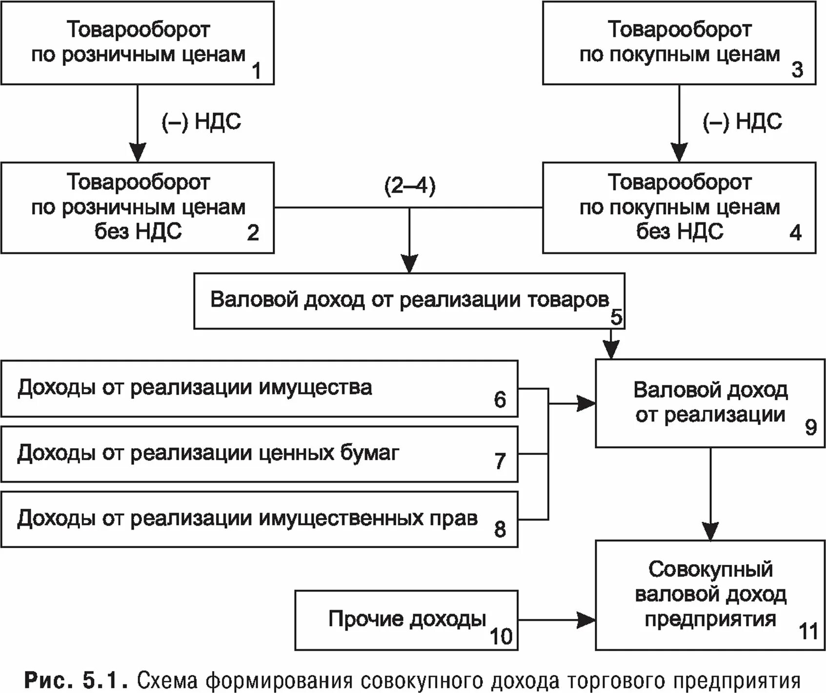 Структура доходов и расходов в коммерческой организации. Валовый доход предприятия. Схема формирования доходов предприятия. Доход предприятия. Схема формирования конечного финансового результата.