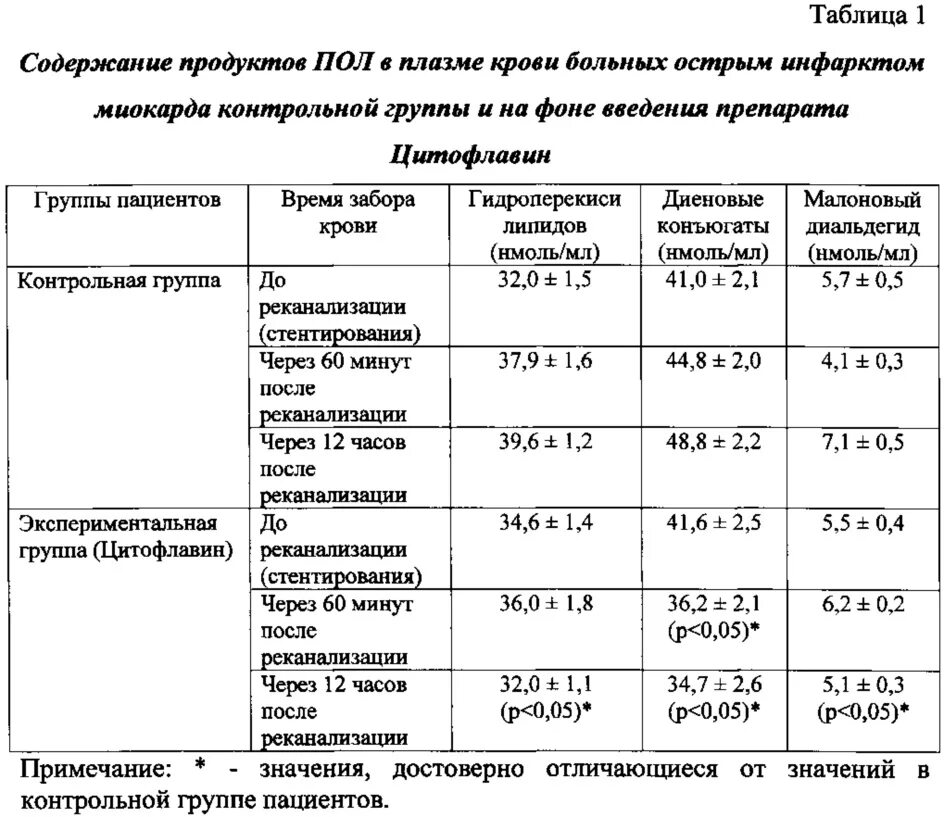 Давление после инфаркта и стентирования. Малоновый диальдегид норма. диеновые конъюгаты малоновый диальдегид. показатели ад после инфаркта миокарда. норма давления после стентирования.