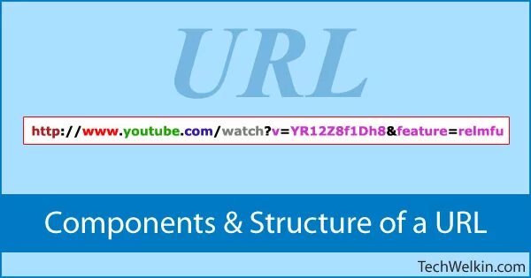 Url components. URL Parts. Компоненты урл. Sequence of the URL Parts.