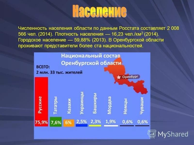 Средняя плотность населения области составляет. Население Оренбургской области. Численность Оренбургской области. Плотность населения Оренбургской области. Оренбург национальный состав.