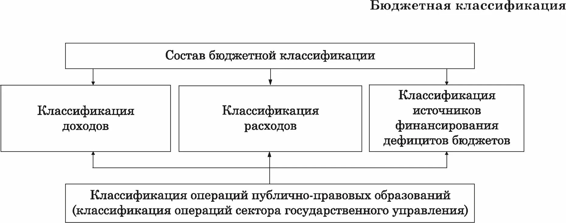 Структура бюджетной классификации российской федерации. Структура бюджетной классификации. Бюджетная классификация схема. Бюджетная классификация РФ. Критерии классификации бюджетов.