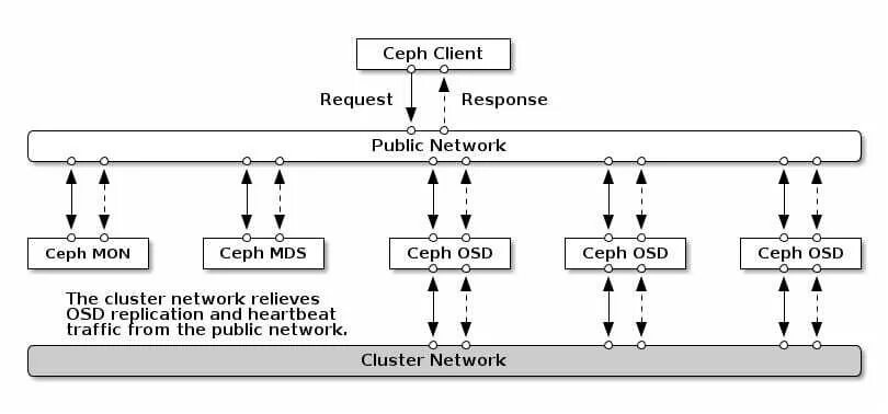 Client response. Кластер Ceph. Ceph архитектура. Сетевая архитектура Ceph. Схема Ceph Cluster.