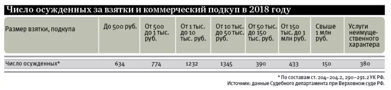 Состав осужденных. Таблица по числу осужденных за взяточничество. таблица числа осужденных за взяточничество. таблица дача взятки и коммерческий подкуп. вывод по таблице число осужденных за взяточничество.