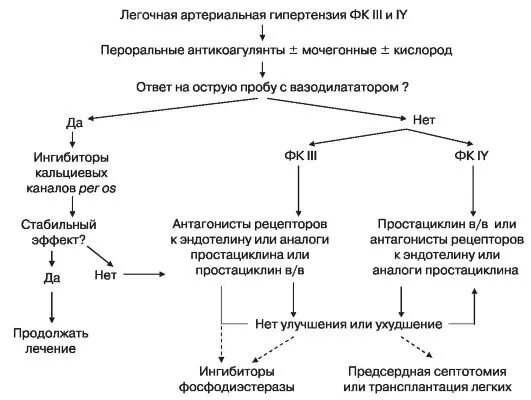 Легочная гипертензия что это простыми. Патогенез легочной гипертензии. Алгоритм лечения артериальной гипертензии. Схема лечения легочной гипертензии. Схема патогенеза легочной гипертензии.