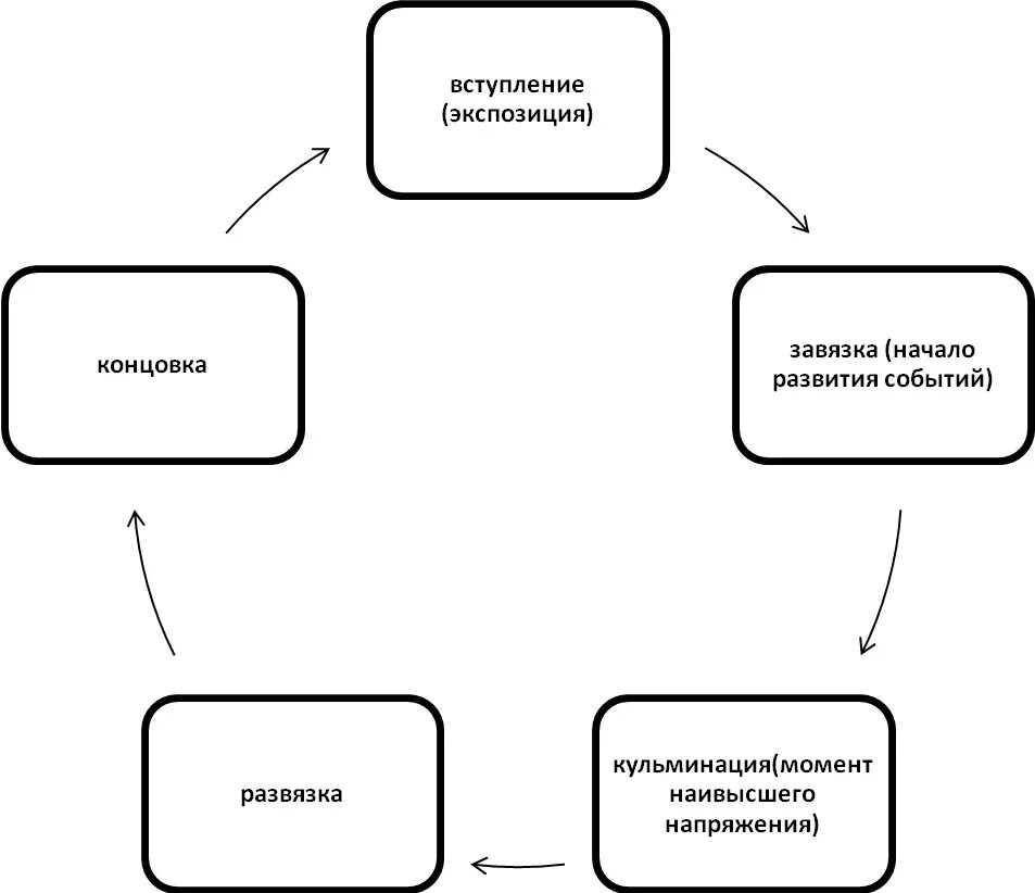 Схема построения произведения. Построение литературного произведения схема. Сюжетная линия схема. Композиция построение литературного произведения. Как составить сюжет