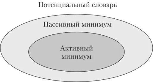 Потенциальный минимум. Активный пассивный и потенциальный словарь. Пассивный и потенциальный словарь. Потенциальный словарь это. Активная и пассивная грамматика.